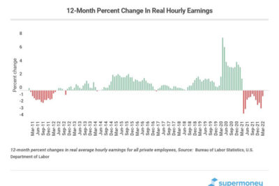 Los ingresos reales por hora han disminuido por duodécimo mes consecutivo