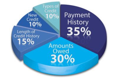 credit utilization